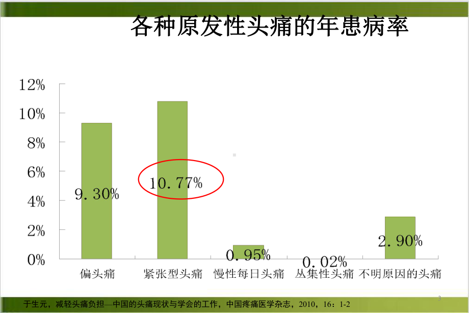 紧张型头痛PPT课件.pptx_第3页