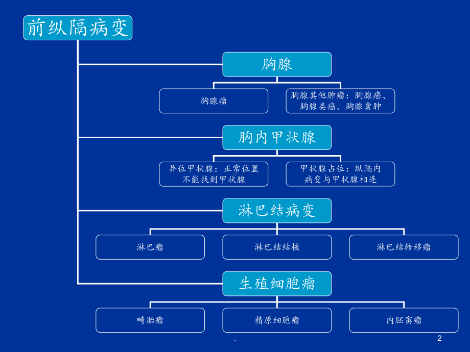 纵隔肿瘤压缩课件.ppt_第2页