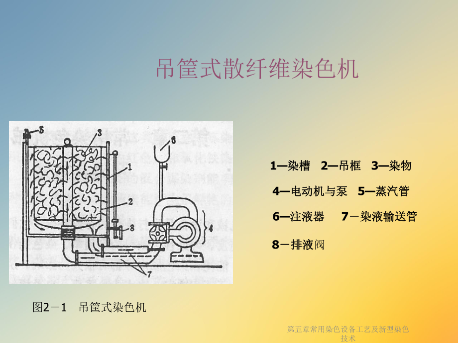 第五章常用染色设备工艺及新型染色技术课件.ppt_第3页