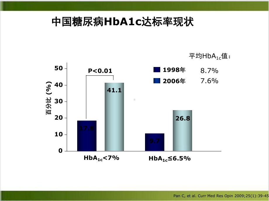 糖尿病患者的社区管理示范课件.ppt_第3页