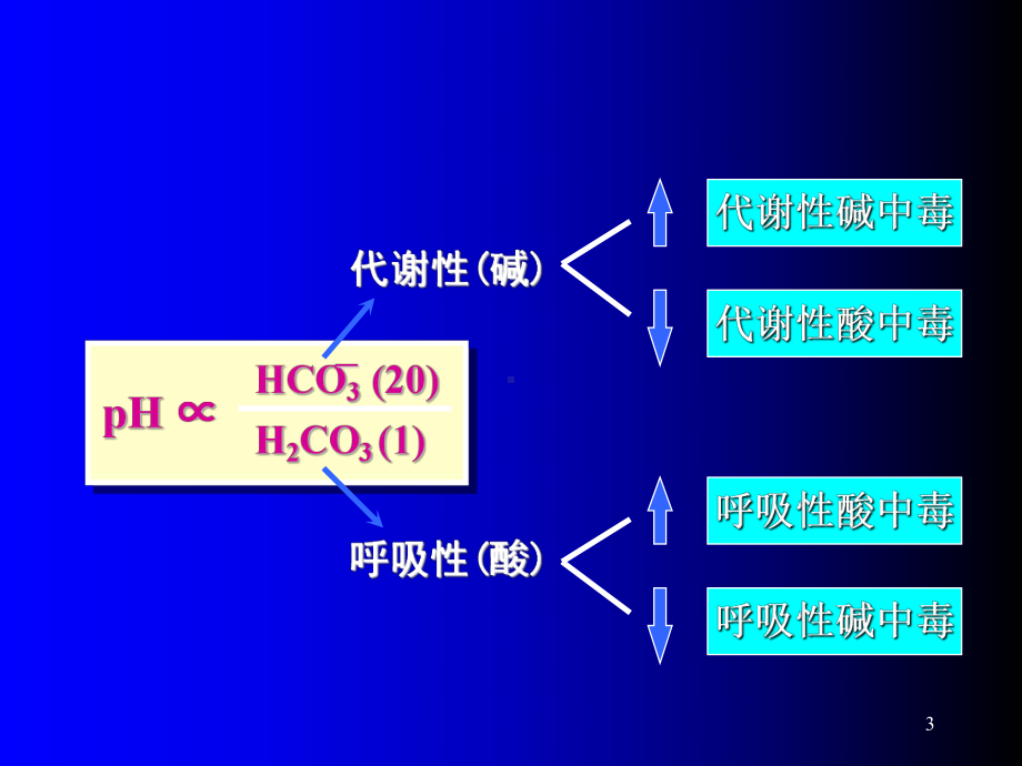 血气分析的临床应用酸碱失衡类型课件.ppt_第3页