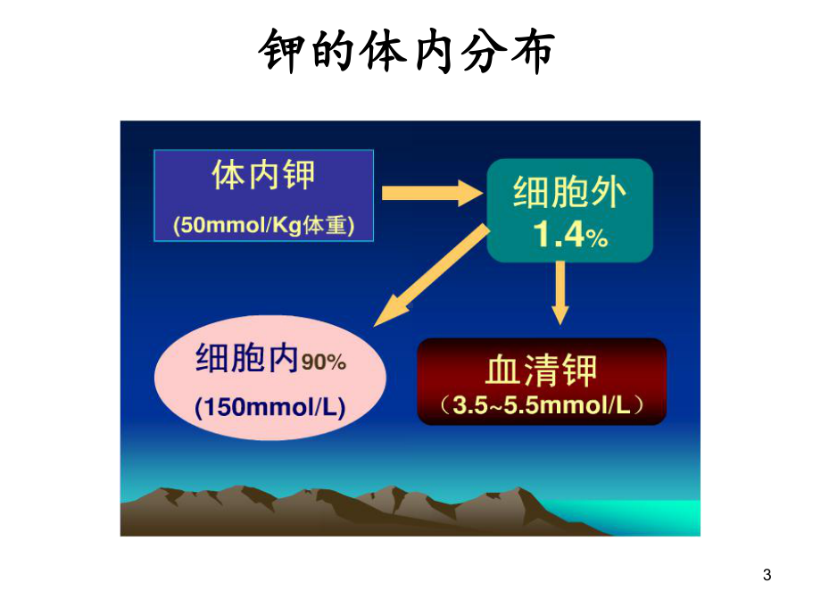 血钾监测的临床意义课件.ppt_第3页