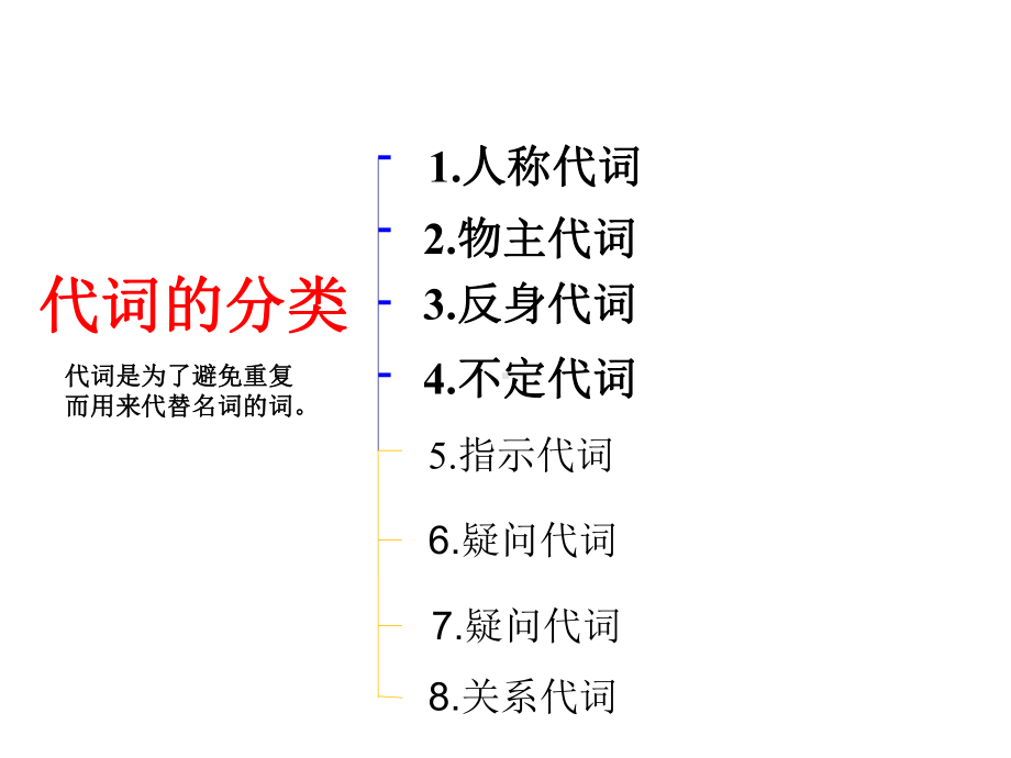 2022新人教版八年级上册《英语》代词复习ppt课件.ppt_第2页