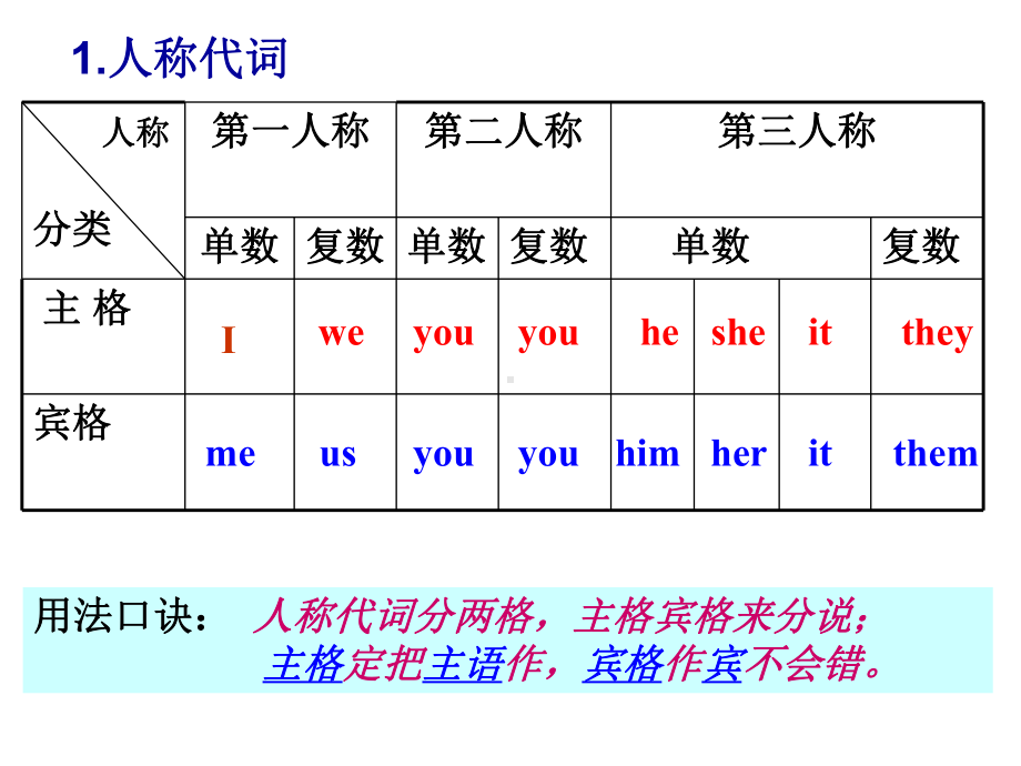 2022新人教版八年级上册《英语》代词复习ppt课件.ppt_第3页