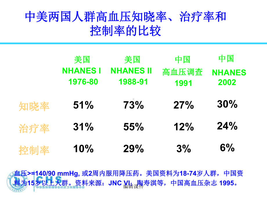 社区高血压及2型糖尿病病例管理规范课件.ppt_第3页