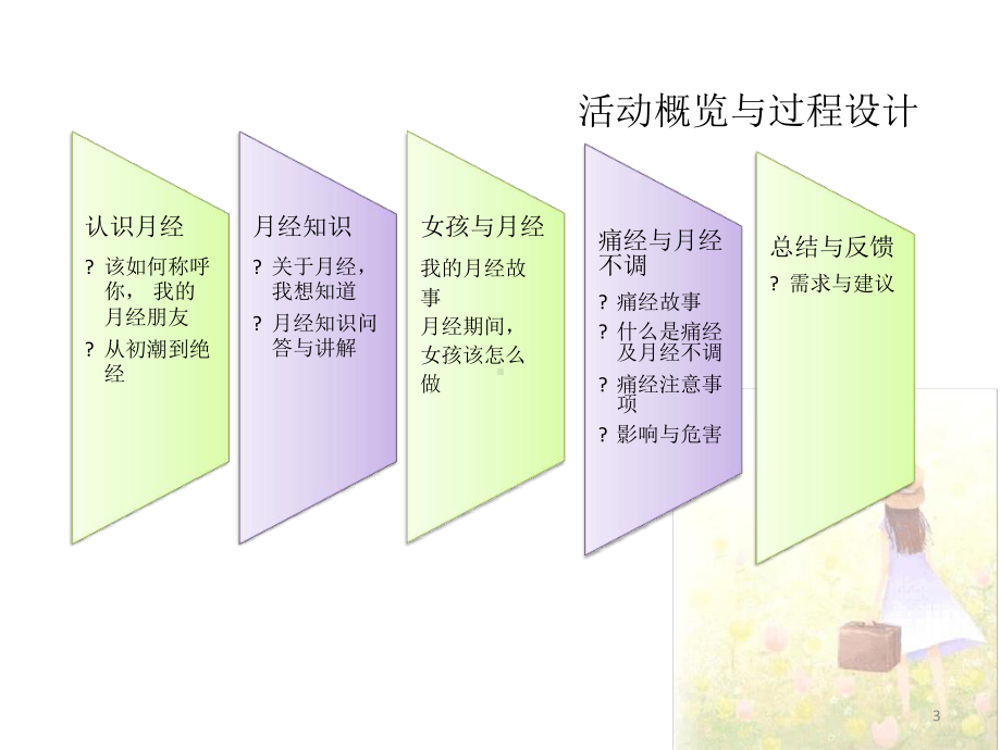 认识月经课件.ppt_第3页