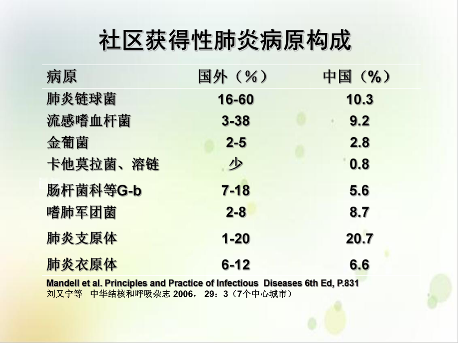 社区获得性肺炎诊治思考与误区课件.ppt_第3页