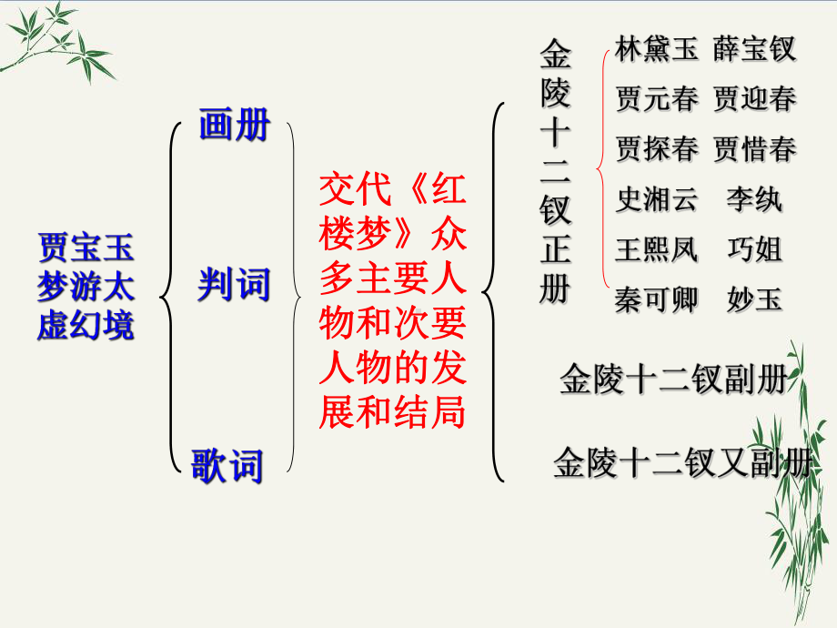 红楼梦金陵十二钗-人教课标版课件.ppt_第3页