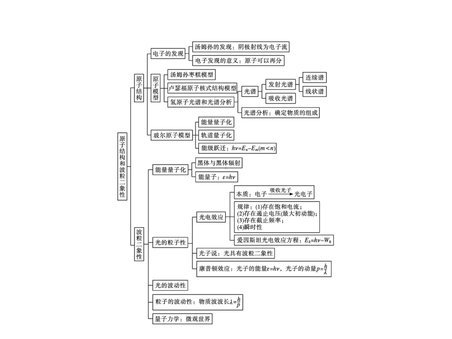 第四章本章整合—新教材人教版高中物理选择性必修第三册课件.pptx_第2页