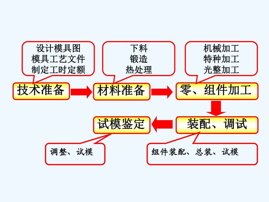 第6章模具的装配课件.ppt_第1页