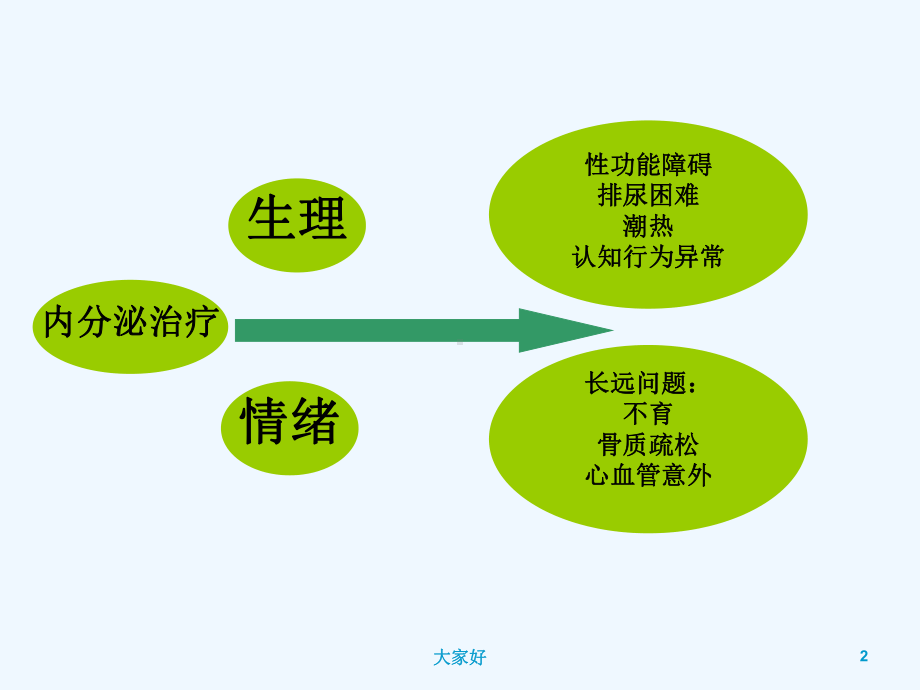 绝经前乳腺癌的辅助内分泌治疗-课件.ppt_第2页