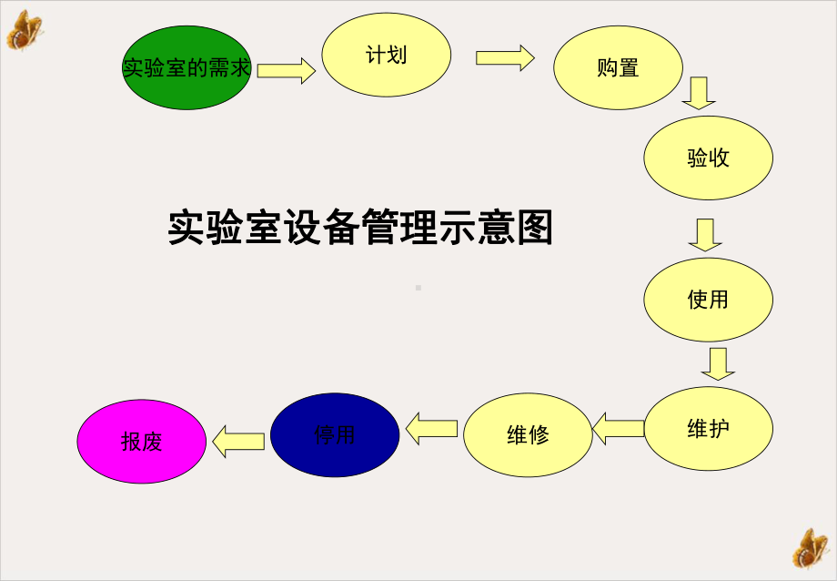 艾滋病实验室常用设备的规范化管理与维护课件.ppt_第3页