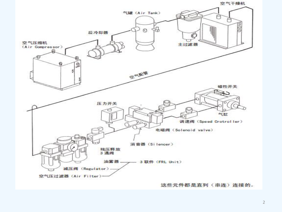 设备基础维护培训系列之气动元件故障诊断维护课件.pptx_第2页