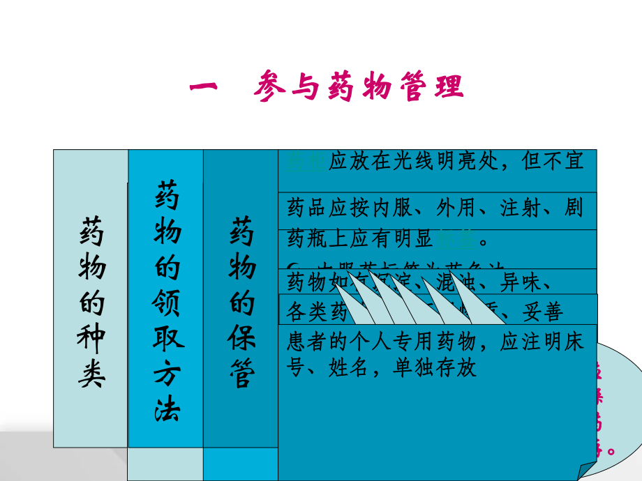 给药护理技术课件.ppt_第2页