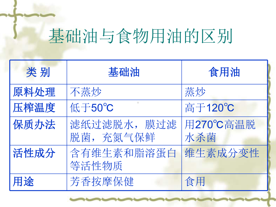 芳香疗法中的基础油课件.ppt_第3页