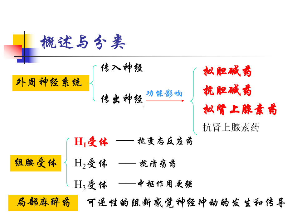 第三章-外周神经系统药物-课件1.ppt_第2页