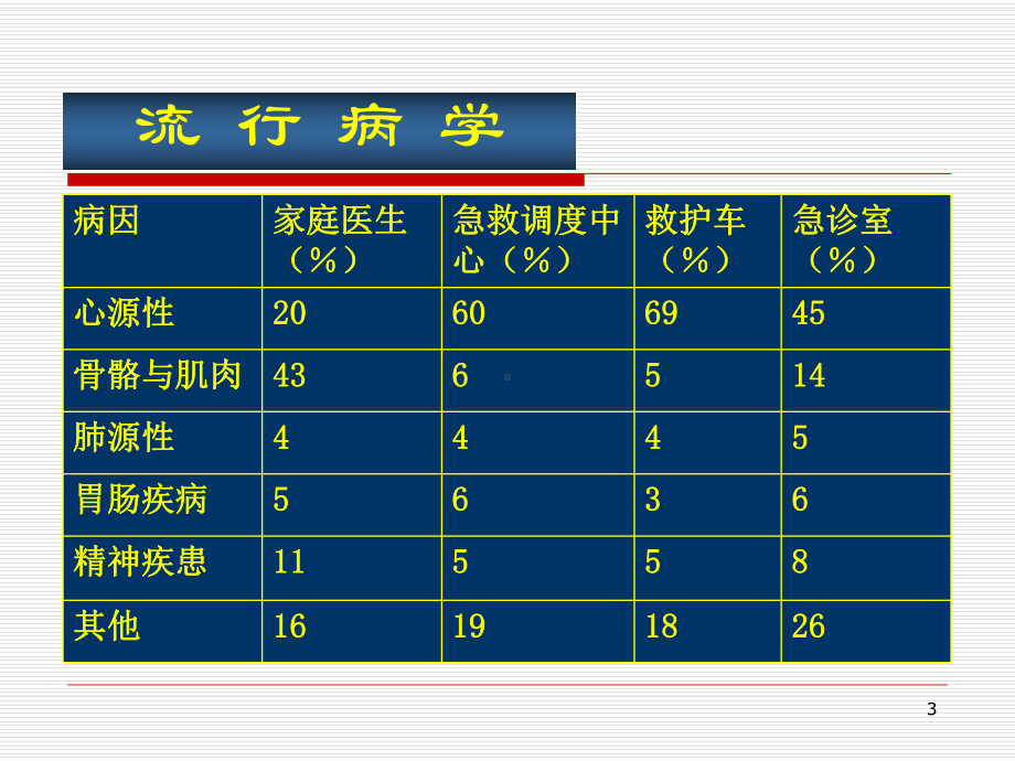 胸痛的鉴别诊断和诊断流程课件整理.ppt_第3页