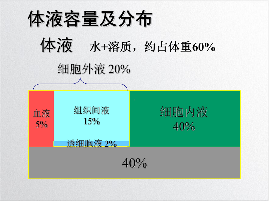 病理生理学水钠失衡实用课件.ppt_第3页