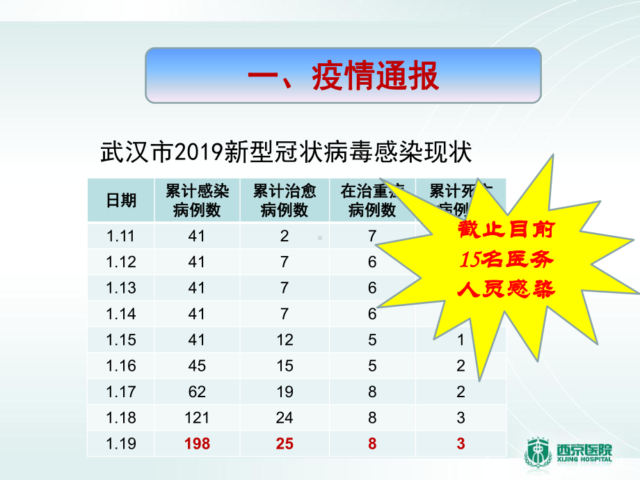 西京医院新型冠状病毒防控培训课件.ppt_第3页