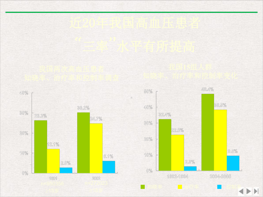 社区高血压规范化治疗与管理课件.pptx_第3页