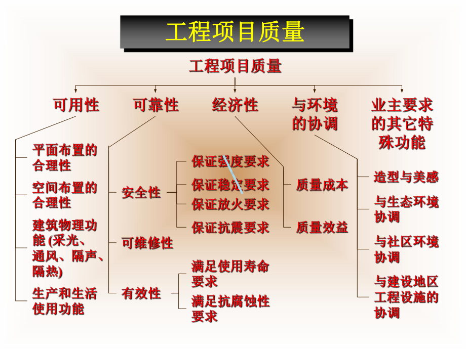 第8章施工项目质量及安全管理(修改)课件.ppt_第2页