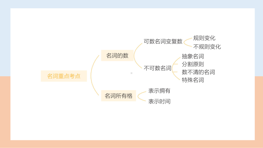 人教版九年级全册《英语》期末语法专项复习ppt课件.pptx_第3页