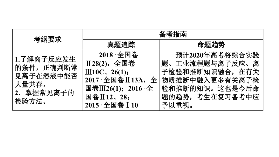 离子共存课件整理.ppt_第3页