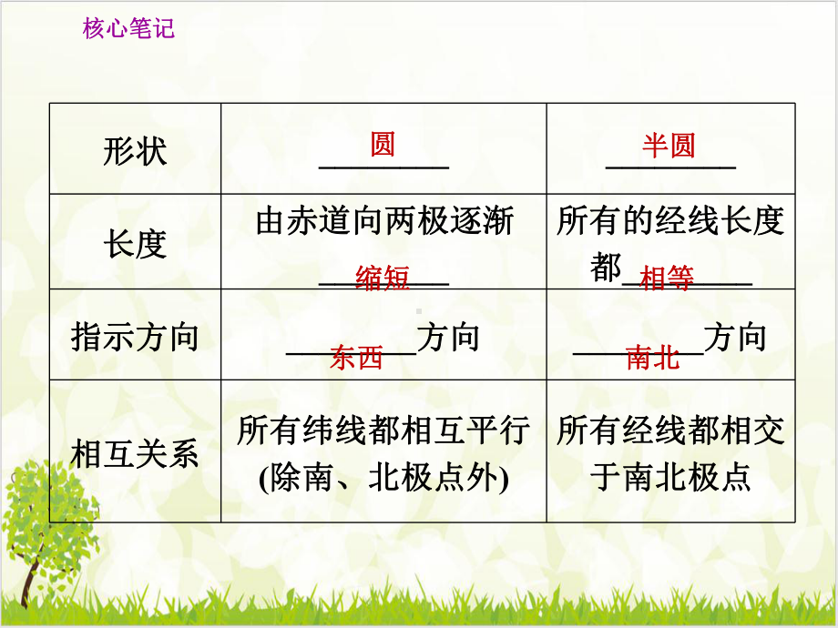 纬线和纬度-经线和经度-经纬网-人教版七级地理上册练习题课件.ppt_第3页