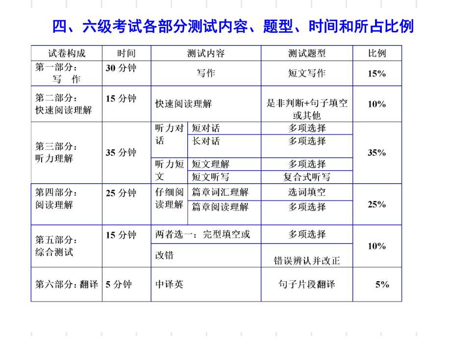 英语四级讲座阅读理解课件.ppt_第2页