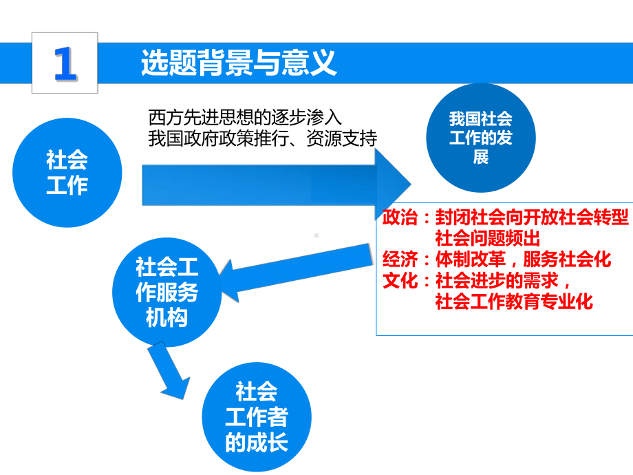 社会工作毕业答辩课件.ppt_第3页