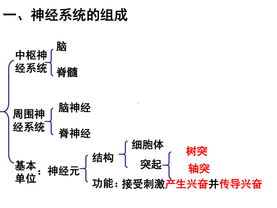 神经中枢与中枢神经系统的区别1课件.ppt_第3页