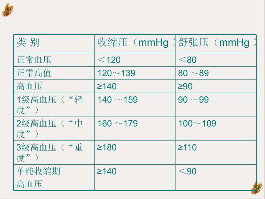 皮肤的保养及部分高血压知识课件1.pptx_第2页