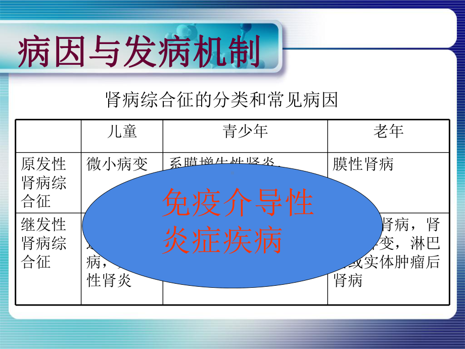 肾病综合征—学习报告课件.ppt_第3页