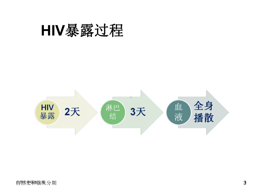 艾滋病的自然史和临床分期课件整理.ppt_第3页