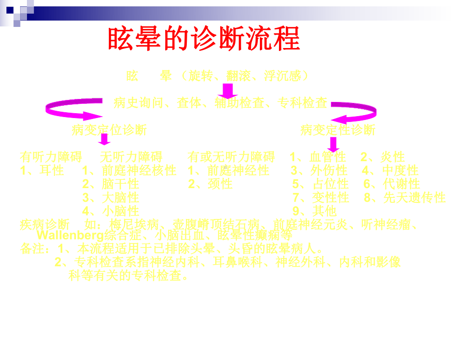 眩晕与缺血性心脑疾病课件.ppt_第2页