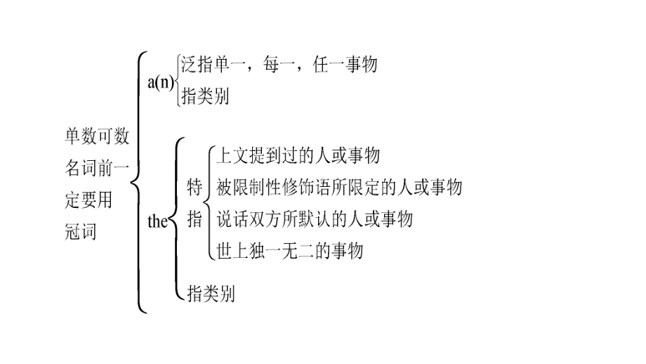 2022新人教版八年级上册《英语》期末复习ppt课件：语法冠词(共19张PPT).pptx_第3页