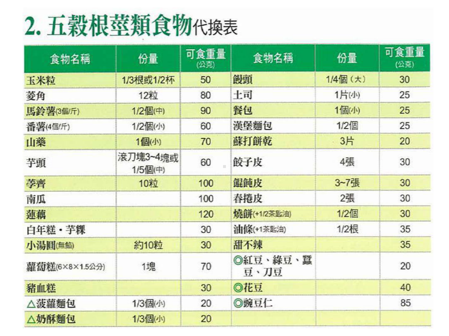 糖尿病食物代换表课件.ppt_第3页