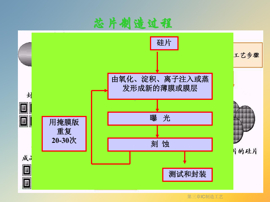 第三章IC制造工艺课件.ppt_第3页