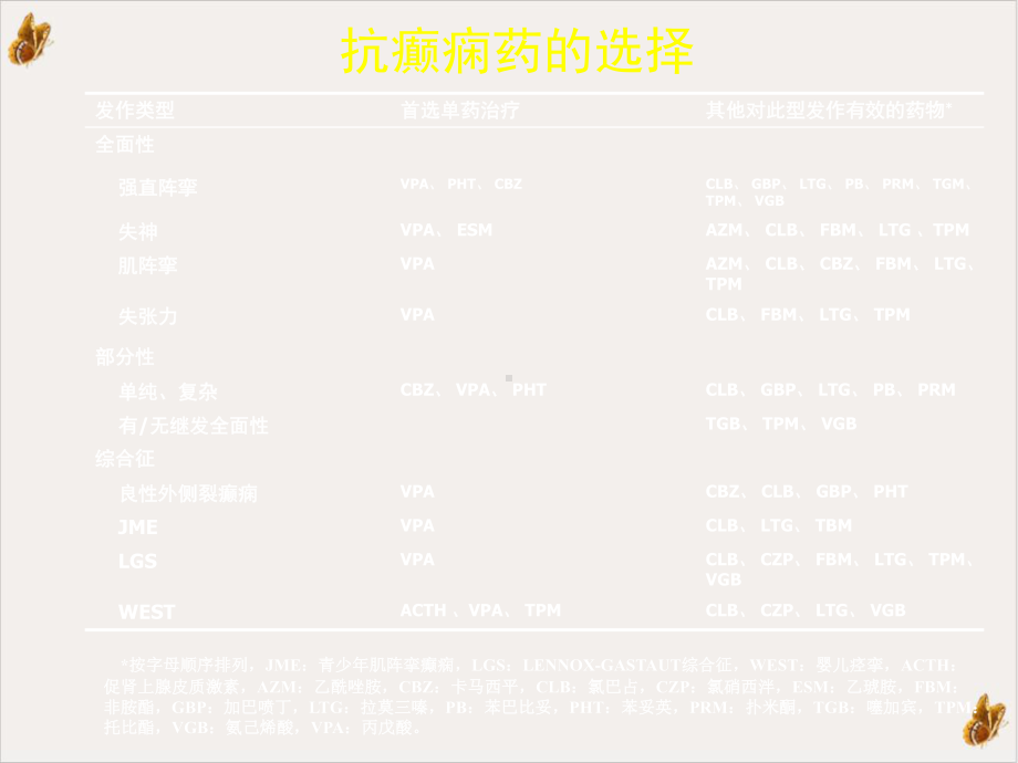 癫痫管理的原则教材课件.pptx_第2页