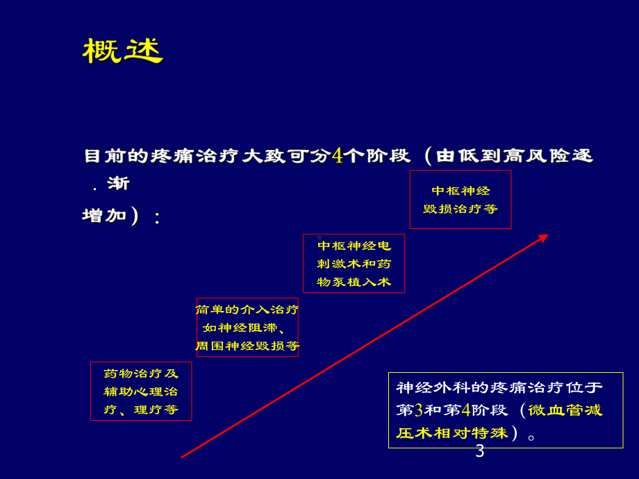 神经外科的疼痛治疗课件.ppt_第3页