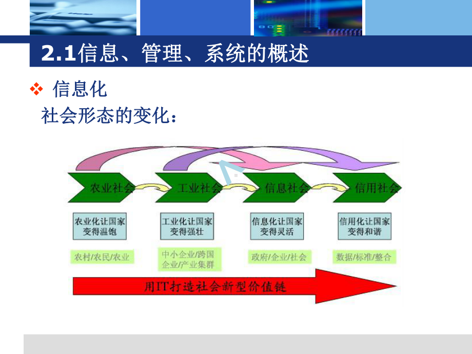 第二章-管理信息系统的基础理论课件.ppt_第3页