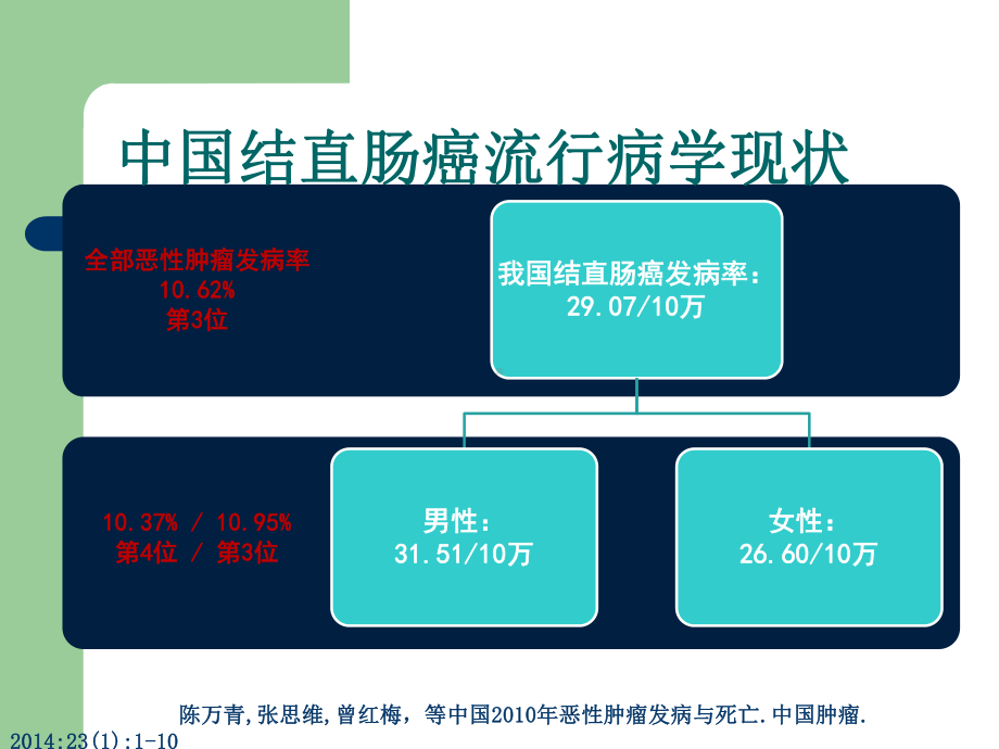 结直肠癌中医治疗课件1.pptx_第2页