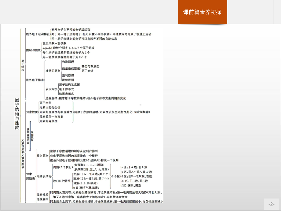 第一章-章末整合-课件（新教材）人教版高中化学选择性必修2.pptx_第2页