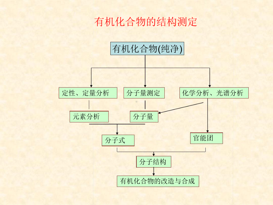 第09章核磁共振红外光谱和质谱课件.ppt_第1页