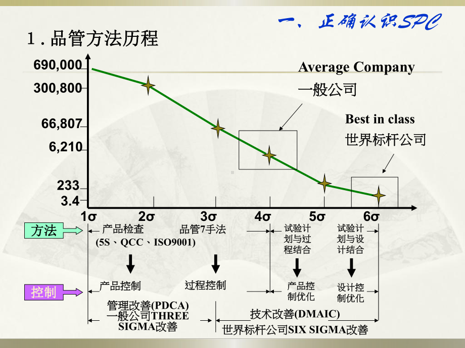 统计过程控制SPC第二版培训课件.ppt_第3页