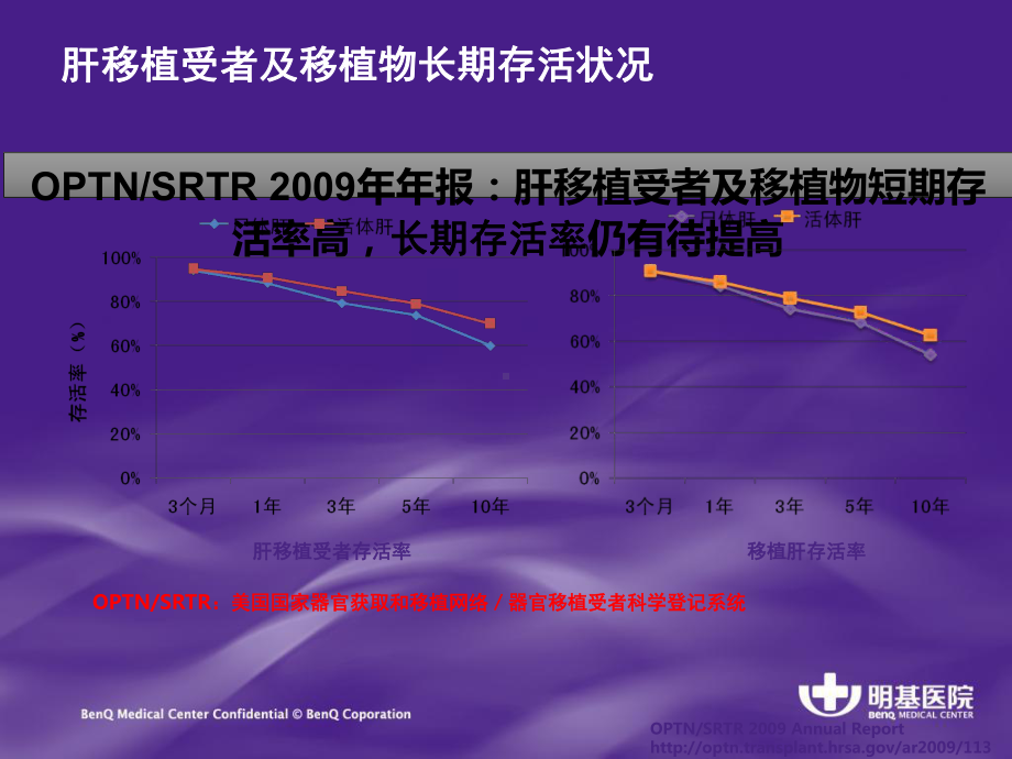 肝移植影响术后长期存活的因素及防治课件整理.ppt_第3页