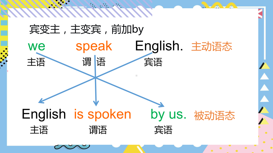 人教版九年级全册《英语》中考复习动词的语态ppt课件.pptx_第3页