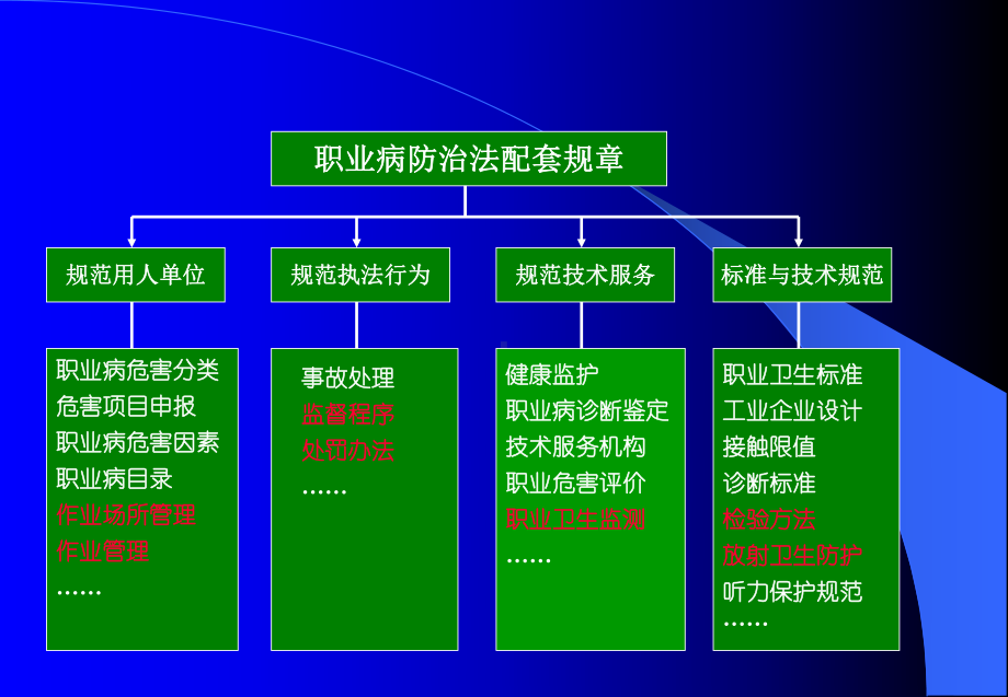 职业病防治法学习课件.ppt_第3页