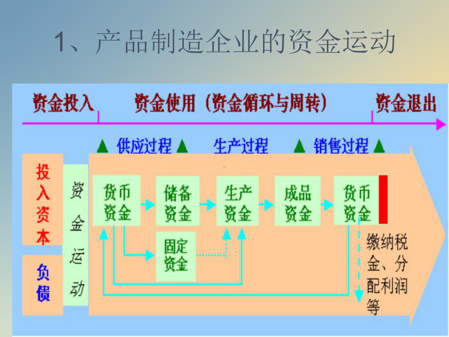 第二章会计对象会计要素与会计等式课件.ppt_第3页