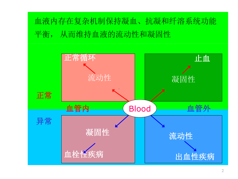 病理学-病理学-第12章-DIC课件.ppt_第2页